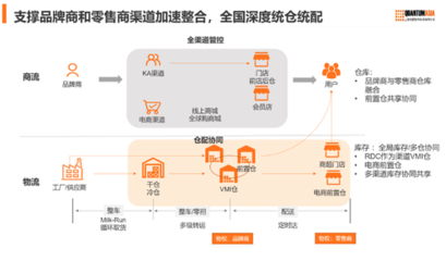 從供應(yīng)鏈向價(jià)值鏈 科箭數(shù)智賦能零售業(yè)供應(yīng)鏈重構(gòu)