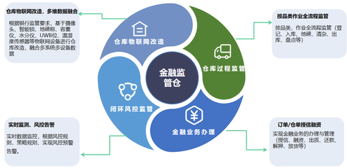 金融監(jiān)管倉數(shù)字化 構(gòu)建“倉儲+融資”新生態(tài)的供應(yīng)鏈管理服務(wù)