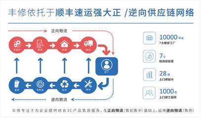 智能硬件售后跟不上爆紅步伐？順豐豐修聯(lián)袂訊飛淘云打通服務(wù)閉環(huán)與供應(yīng)鏈管理